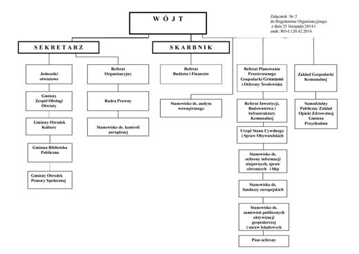 Schemat organizacyjny